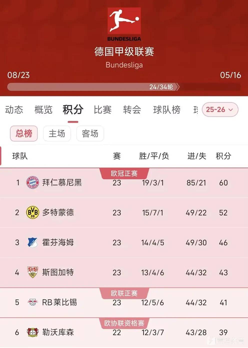 官方在线-拜仁慕尼黑国际比赛日篮板制胜多特蒙德转会期单刀错失，连对手都承认：山东男篮围绕CBA季后赛止住颓势